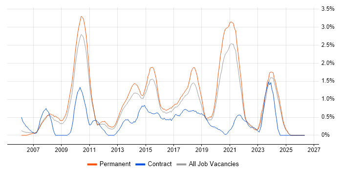 Open Source job vacancy trend in Leicestershire