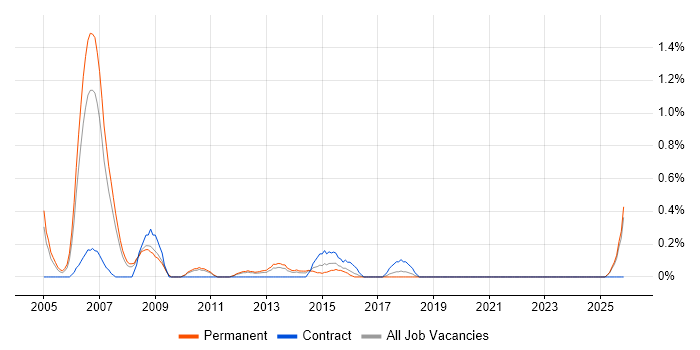OpenGL job vacancy trend in Leicestershire