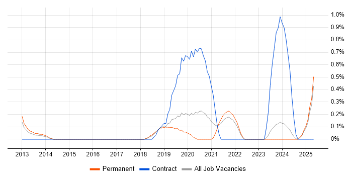 Job vacancy trend for OpenID in Leicestershire Job vacancy trend for OpenID in Leicestershire