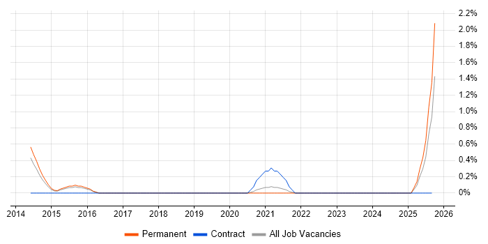 OpenScape job vacancy trend in Leicestershire OpenScape job vacancy trend in Leicestershire