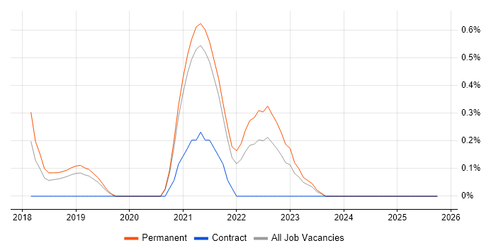 OpenShift job vacancy trend in Leicestershire
