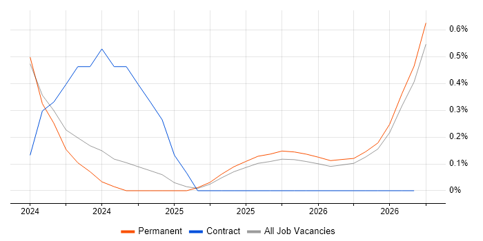 Operational Resilience job vacancy trend in Leicestershire