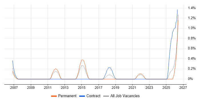 Operational Stability job vacancy trend in Leicestershire