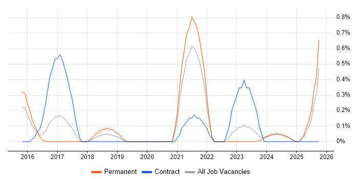 Operational Technology job vacancy trend in Leicestershire