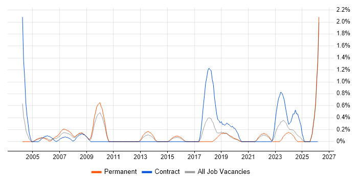 Operations Analyst job vacancy trend in Leicestershire