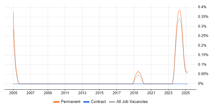 Job vacancy trend for Operations Support Engineer in Leicestershire