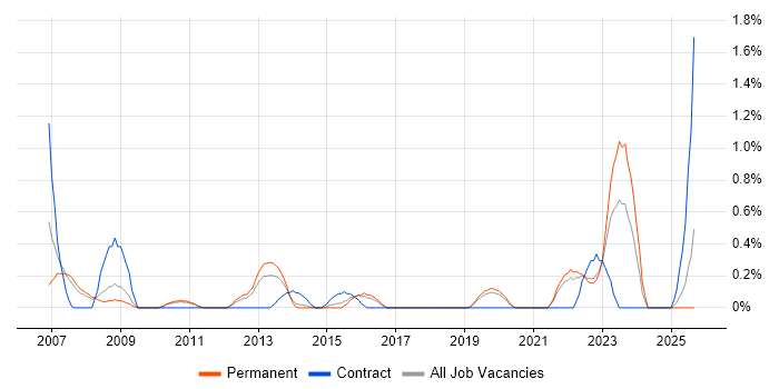 Oracle APEX job vacancy trend in Leicestershire Oracle APEX job vacancy trend in Leicestershire