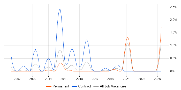 Job vacancy trend for Oracle BI Publisher in Leicestershire