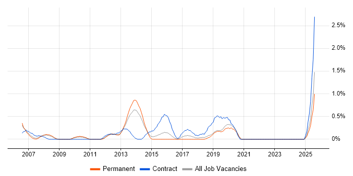 Job vacancy trend for Oracle Cash Management in Leicestershire