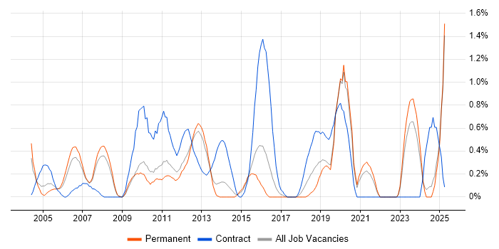 Job vacancy trend for Oracle Consultant in Leicestershire Job vacancy trend for Oracle Consultant in Leicestershire