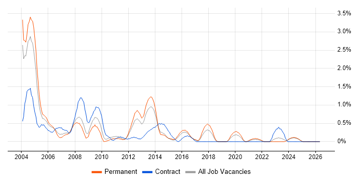 Oracle DBA job vacancy trend in Leicestershire
