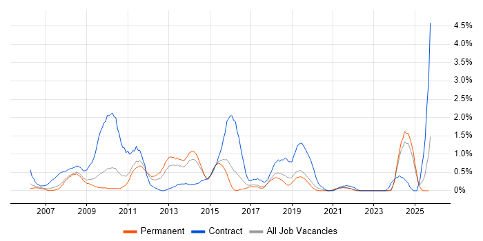Oracle EBS job vacancy trend in Leicestershire Oracle EBS job vacancy trend in Leicestershire