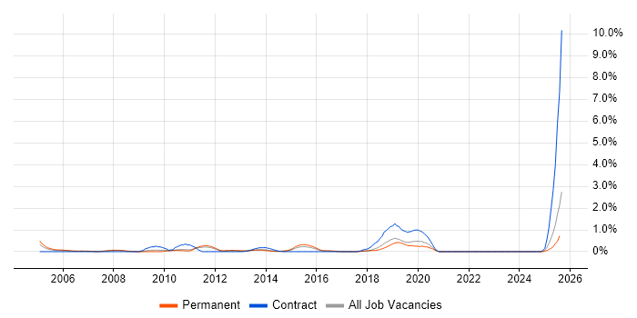 Job vacancy trend for Oracle ERP in Leicestershire Job vacancy trend for Oracle ERP in Leicestershire