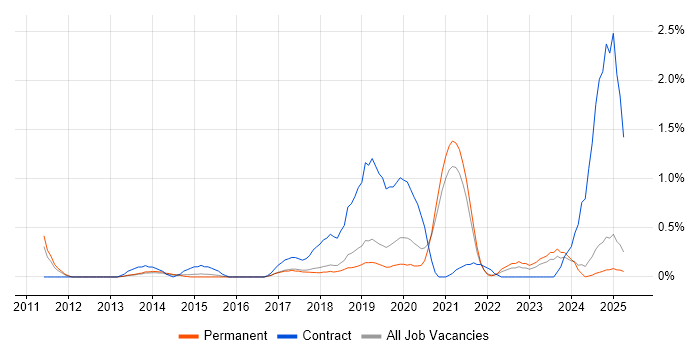Job vacancy trend for Oracle Fusion in Leicestershire Job vacancy trend for Oracle Fusion in Leicestershire