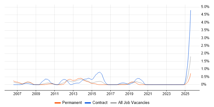 Job vacancy trend for Oracle General Ledger in Leicestershire
