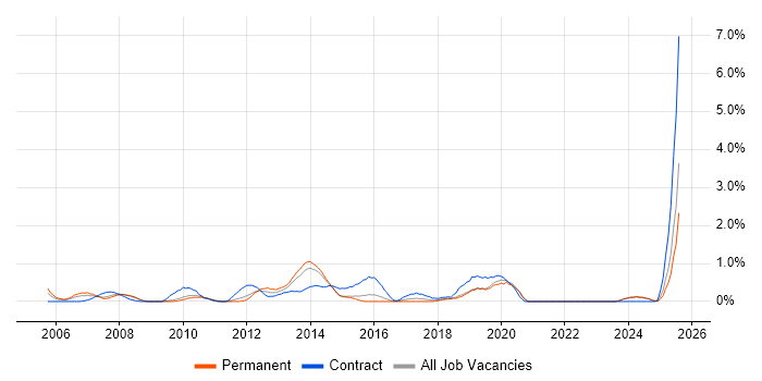 Job vacancy trend for Oracle Payables in Leicestershire