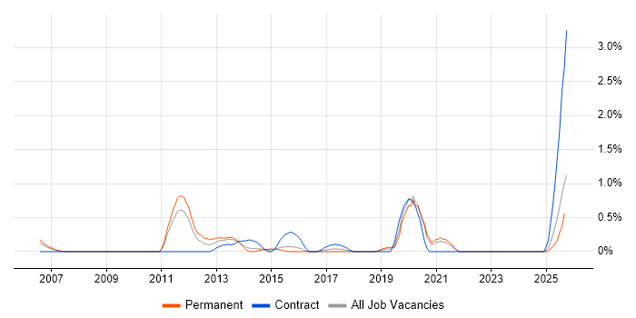 Oracle Procure-to-Pay job vacancy trend in Leicestershire Oracle Procure-to-Pay job vacancy trend in Leicestershire