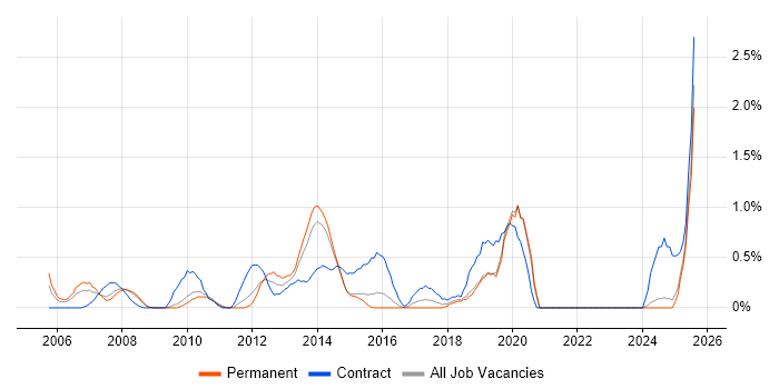 Job vacancy trend for Oracle Receivables in Leicestershire Job vacancy trend for Oracle Receivables in Leicestershire