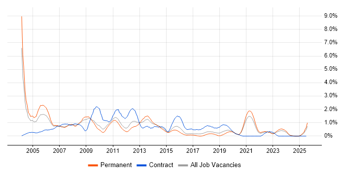 Job vacancy trend for Oracle Reports in Leicestershire Job vacancy trend for Oracle Reports in Leicestershire