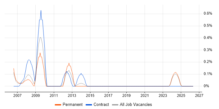 Oracle RMAN job vacancy trend in Leicestershire