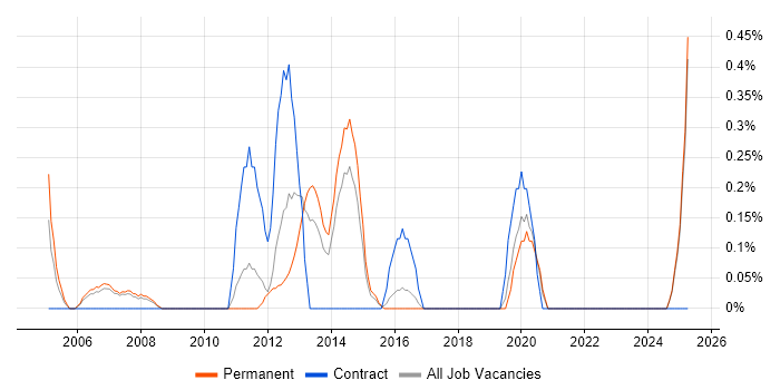 Job vacancy trend for Oracle Specialist in Leicestershire Job vacancy trend for Oracle Specialist in Leicestershire