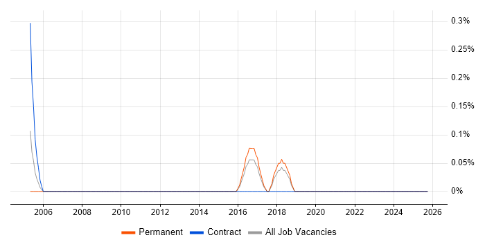 Orchard job vacancy trend in Leicestershire