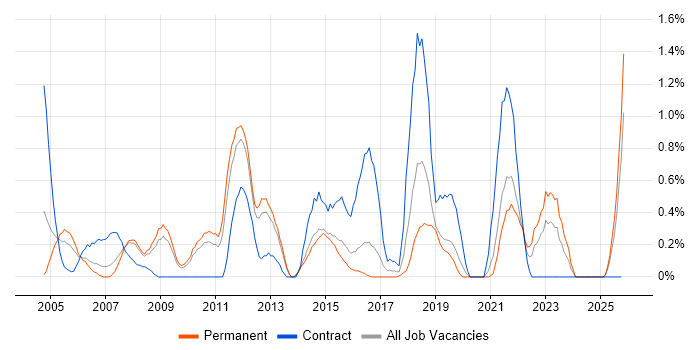 Order Management job vacancy trend in Leicestershire