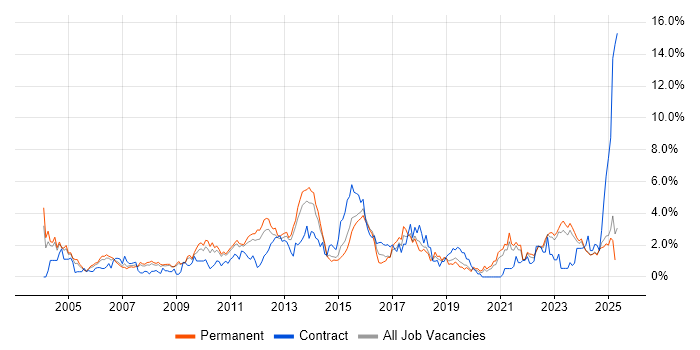 Job vacancy trend for Organisational Skills in Leicestershire Job vacancy trend for Organisational Skills in Leicestershire