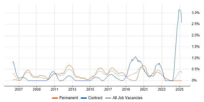 Job vacancy trend for OSPF in Leicestershire Job vacancy trend for OSPF in Leicestershire