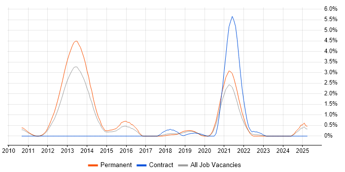 Job vacancy trend for OWASP in Leicestershire Job vacancy trend for OWASP in Leicestershire