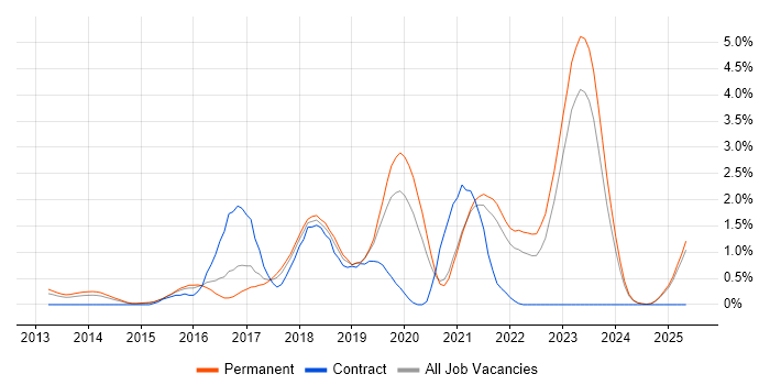 Job vacancy trend for PaaS in Leicestershire
