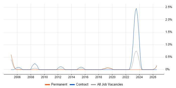 PACS job vacancy trend in Leicestershire
