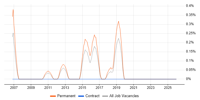 Paid Search job vacancy trend in Leicestershire