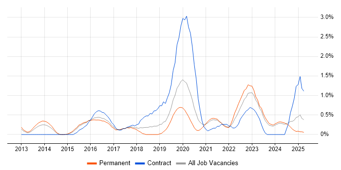 Job vacancy trend for Palo Alto in Leicestershire Job vacancy trend for Palo Alto in Leicestershire