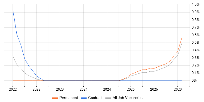 Pandas job vacancy trend in Leicestershire
