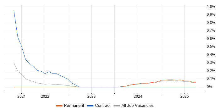 Job vacancy trend for Pardot in Leicestershire Job vacancy trend for Pardot in Leicestershire