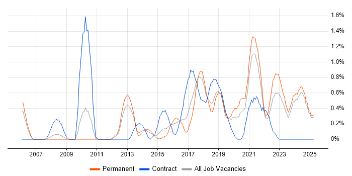 Job vacancy trend for Patch Management in Leicestershire Job vacancy trend for Patch Management in Leicestershire