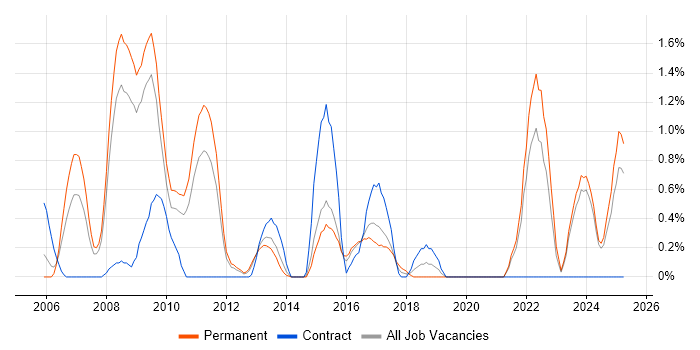 Job vacancy trend for Pay per click in Leicestershire