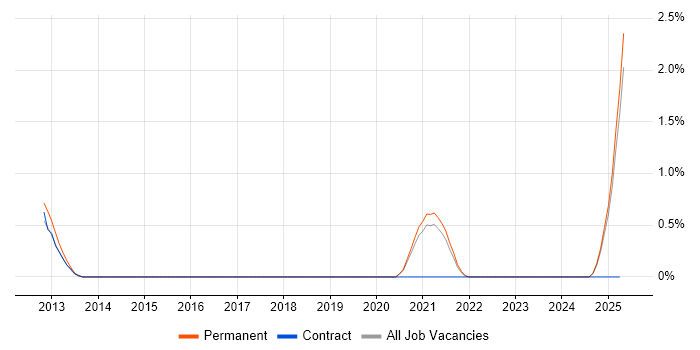 Job vacancy trend for PayPal in Leicestershire Job vacancy trend for PayPal in Leicestershire