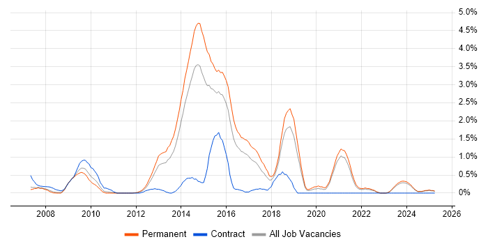 Job vacancy trend for PCI DSS in Leicestershire