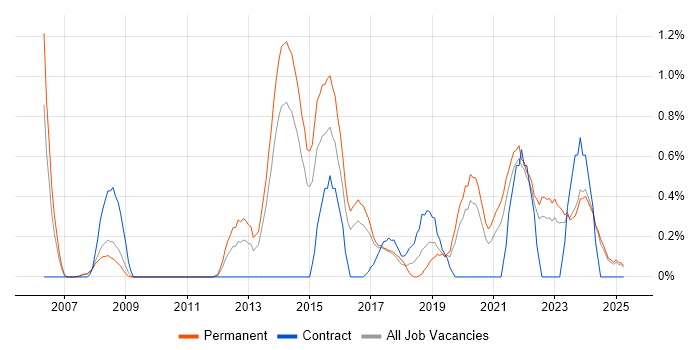 Job vacancy trend for Penetration Testing in Leicestershire
