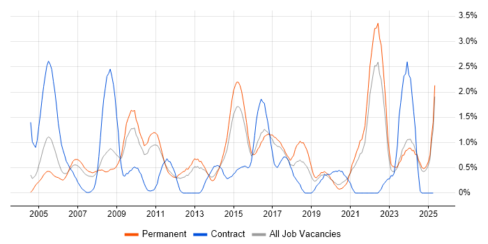 Job vacancy trend for People Management in Leicestershire Job vacancy trend for People Management in Leicestershire