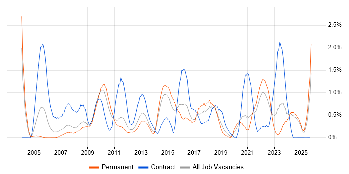 Performance Management job vacancy trend in Leicestershire Performance Management job vacancy trend in Leicestershire