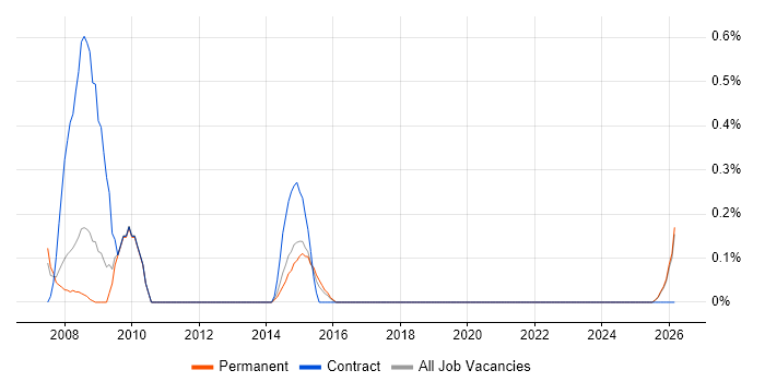 Performance Manager job vacancy trend in Leicestershire