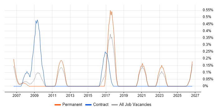 Performance Measurement job vacancy trend in Leicestershire