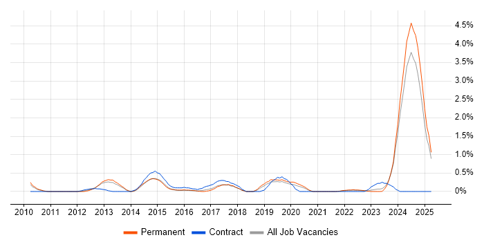 Job vacancy trend for Performance Metrics in Leicestershire Job vacancy trend for Performance Metrics in Leicestershire