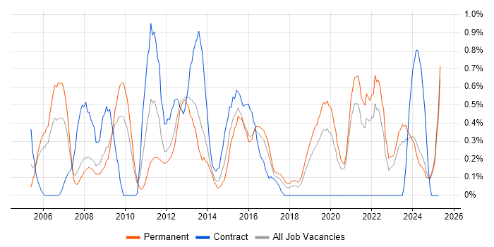 Job vacancy trend for Performance Monitoring in Leicestershire Job vacancy trend for Performance Monitoring in Leicestershire