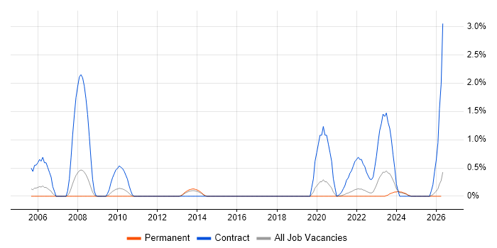 Performance Tester job vacancy trend in Leicestershire