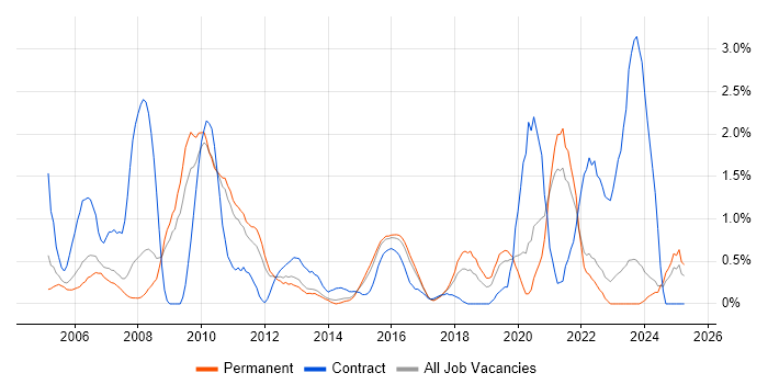 Job vacancy trend for Performance Testing in Leicestershire Job vacancy trend for Performance Testing in Leicestershire
