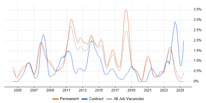 Job vacancy trend for Performance Tuning in Leicestershire Job vacancy trend for Performance Tuning in Leicestershire